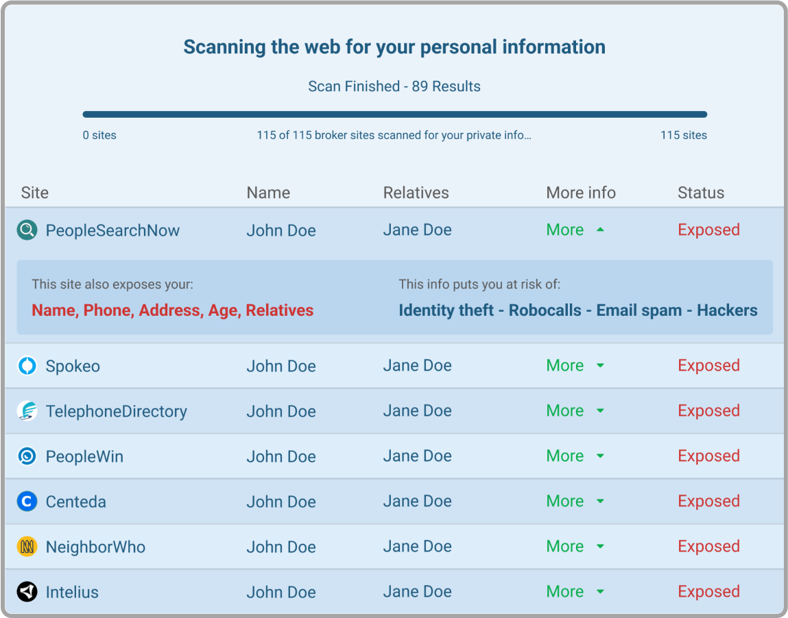 Scan results showing exposed personal information across data broker sites